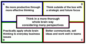 Business of Thinking Chart